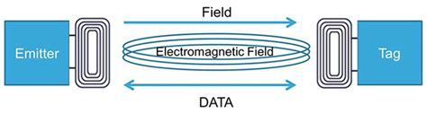 Near Field Communication Tag Reader Session Formats 